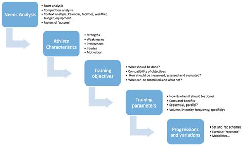 Image result for Rep Scheme for Speed Strength