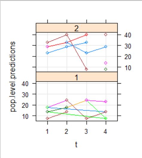 Image result for Mixed Effect Model R