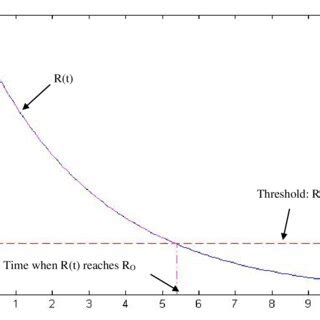 Reliability Function 的图像结果