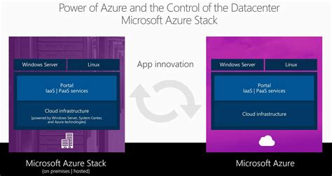 Image result for Azure Stack