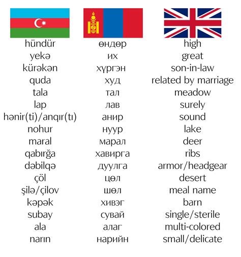 Azerbaijani Language
