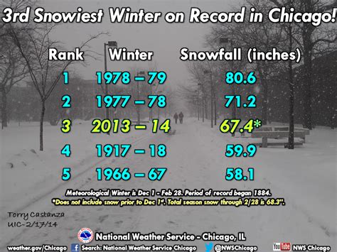 Winter 2013-14 Ranked as Third Coldest Winter for Chicago