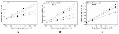 Adjusting the Structure of β-Cyclodextrin to Improve Complexation of ...