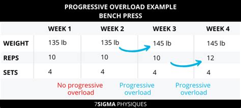 Image result for Progressive Overload Example