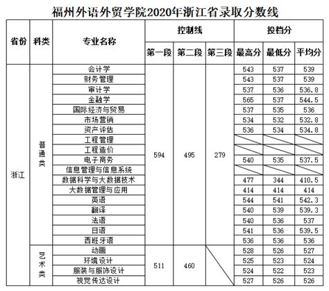 福州外语外贸学院2022年录取分数线（附2017-2022年分数线）_福建二本分数线_一品高考网