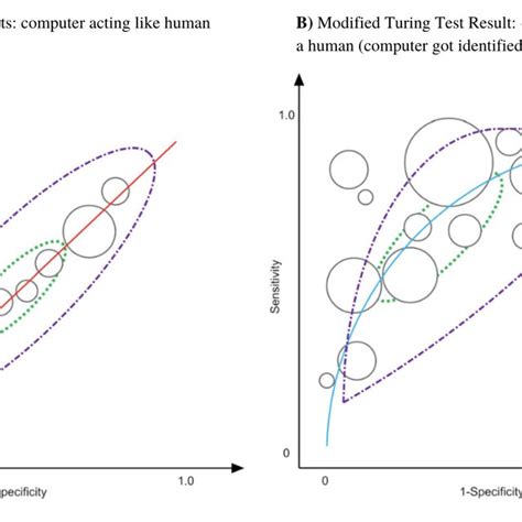 Image result for Turing Test Approach