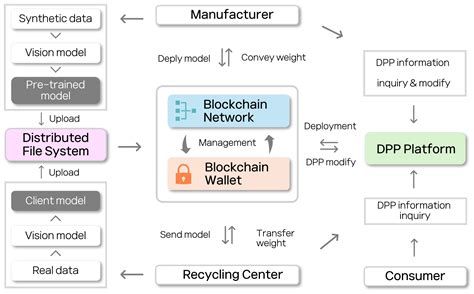 A Blockchain-Based Digital Product Passport System Providing a ...
