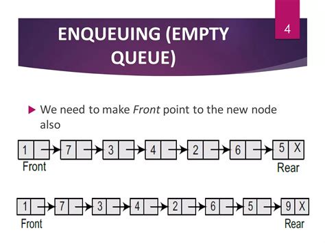 Image result for Implementation of Queue Using Linked List