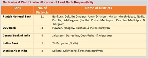 State Level Banker's Commitee, West Bengal