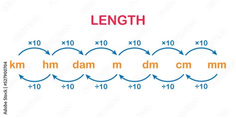 metric units of length. metric conversion chart Stock Vector | Adobe Stock
