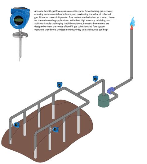 Landfill Gas Flow Meters | Accurate Measurement by Bionetics