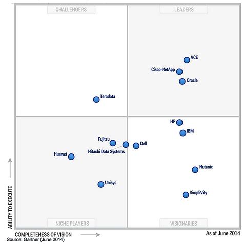 Gartner Magic Quadrant Calendar - udlvirtual.esad.edu.br