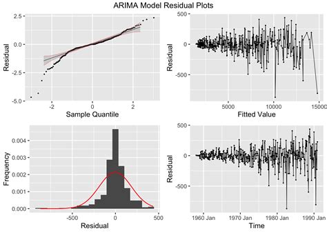 Image result for Arima Models Plot