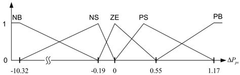 Optimization of a Fuzzy-Logic-Control-Based MPPT Algorithm Using the ...