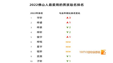 梓涵、欣怡……2022年新生儿热门名字都在这儿！_腾讯新闻
