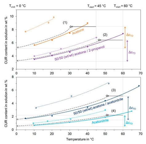 Purification of Curcumin from Ternary Extract-Similar Mixtures of ...