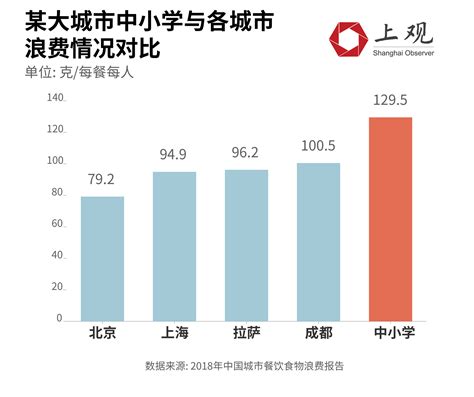 触目惊心，全球一年浪费13亿吨粮食！按人均中国排22位，城市餐饮是重灾区__财经头条