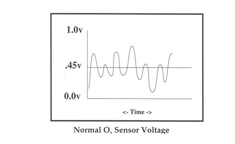 Image result for Can a O2 Sensor Be Tested