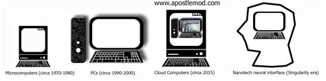 Image result for Evolution of Home Computer