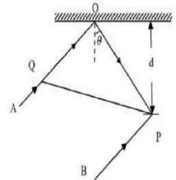 P Q represents a wave front and A O and B P, the corresponding two rays ...