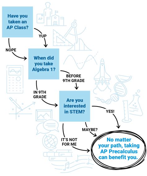 Your Journey to AP Precalculus – AP Students | College Board