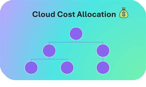 Image result for Computing Cost Allocation Rate