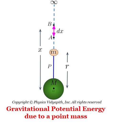 Gravitational Potential Energy 的图像结果