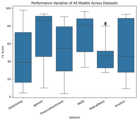 A Study on Text Classification in the Age of Large Language Models