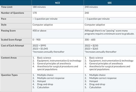 How to prepare for the SEE Anesthesia Exam for 2026