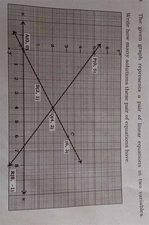 the given graph represent a pair of linear equation in two variables ...