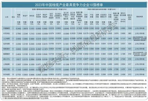 2023年中国线缆产业最具竞争力企业100强出炉！前10强是··· - 知乎