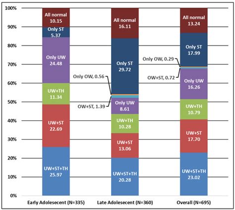 Stunting and Underweight among Adolescent Girls of Indigenous ...