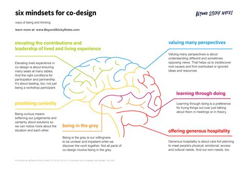 Image result for Co-Design Principles