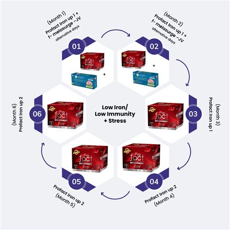 fluencepharma.in | Low Iron/ Low Immunity - Stress - Know Your Kit