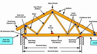 Image result for Roof Truss