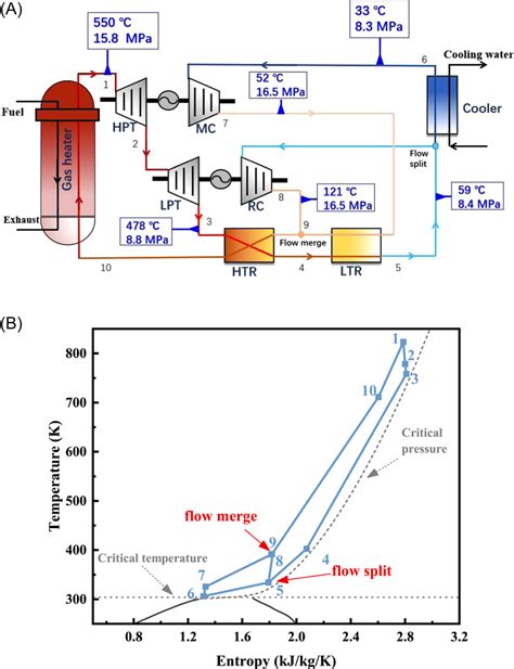 Image result for SCO2 Recompression Cycle