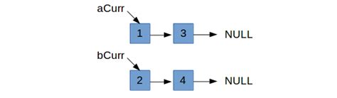 Image result for Merging Two Sroted Lists Java