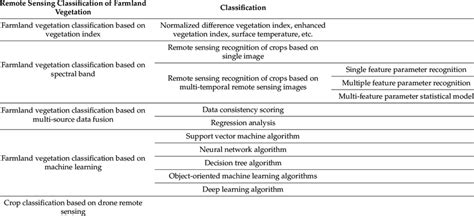 Image result for Remote Sensing Classification