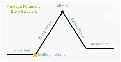 What is the Inciting Incident?