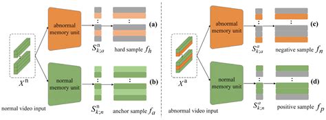 Enhanced Video Anomaly Detection Through Dual Triplet Contrastive Loss ...