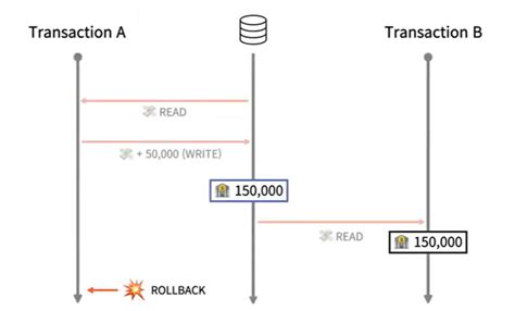 Image result for Transaction Isolation Level