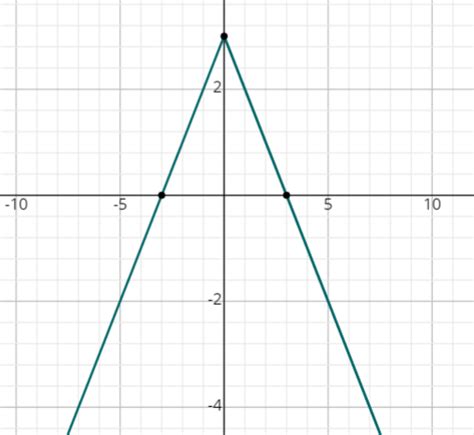 Image result for Absolute Value Graph Open Right
