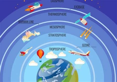 Explain the three domains of the earth with the help of a neat and well ...