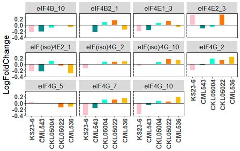 Global Transcriptomic Analysis of Inbred Lines Reveal Candidate Genes ...