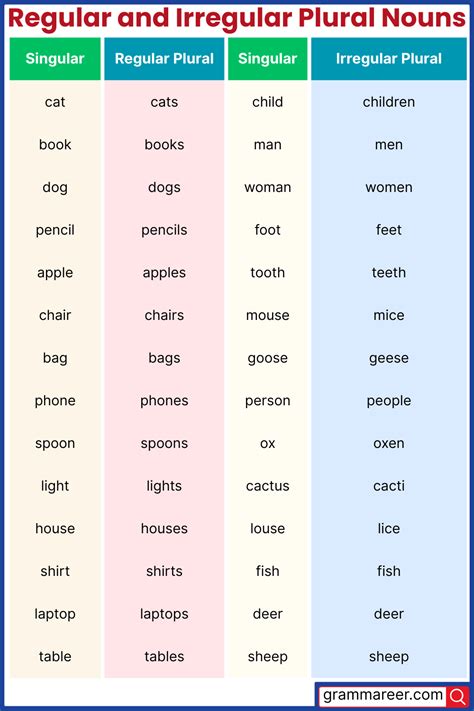 Plural Nouns: 150 Common A to Z Plural Words List and Examples - Grammareer