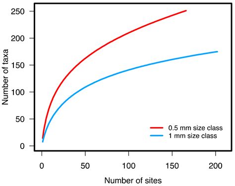 Biodiversity and Habitat Assessment of Coastal Benthic Communities in a ...