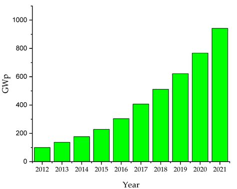 Solar Photovoltaic Modules’ Performance Reliability and Degradation ...