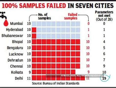 Delhi’s tap water is most unsafe, Mumbai’s best: BIS - The Economic Times
