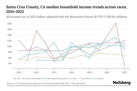 Santa Cruz County, CA Median Household Income By Race - 2025 Update ...