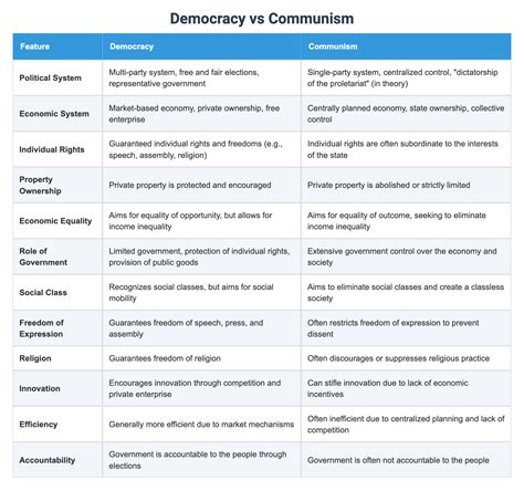 Democracy vs Communism